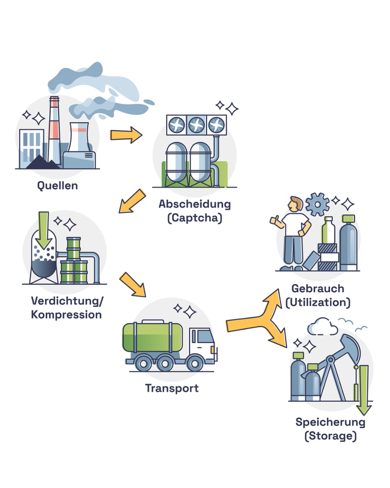 Carbon Capture and Utilization (CCU)