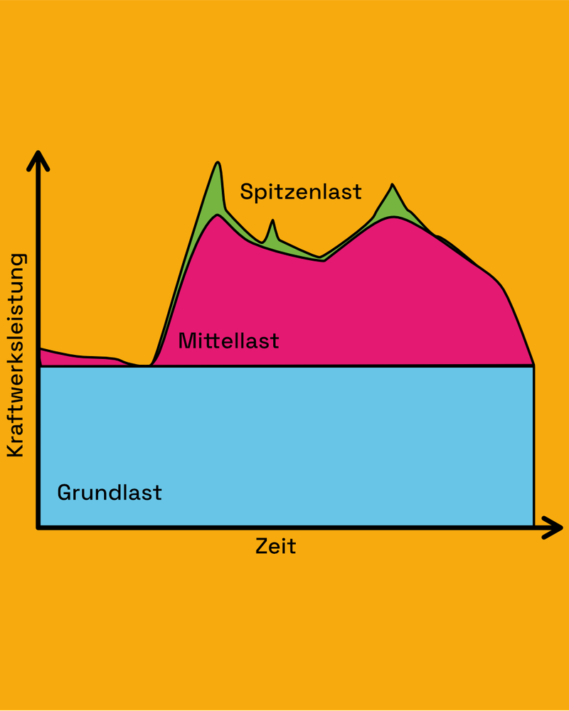 Grundlast und Regelenergie