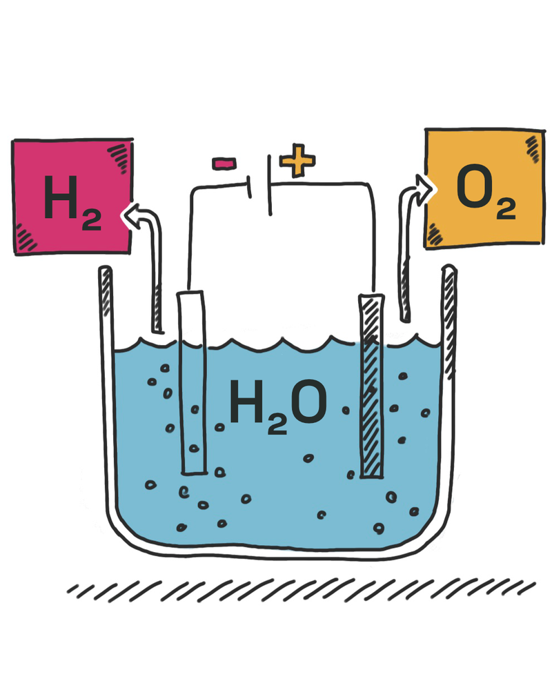 Wasserstoffherstellung durch Elektrolyse